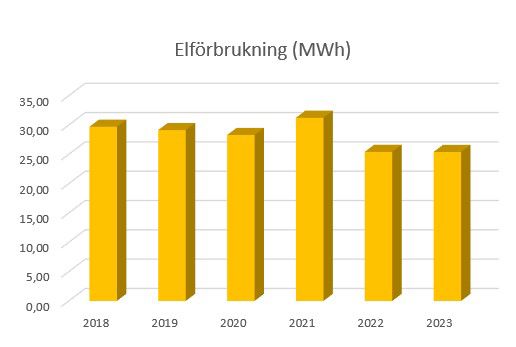 Elförbrukning 2024